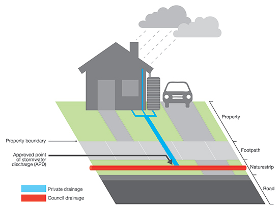 A diagram of a house that shows the private drain connecting to Council's stormwater drain
