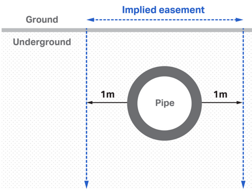 Diagram of the cross-section of an implied easement .