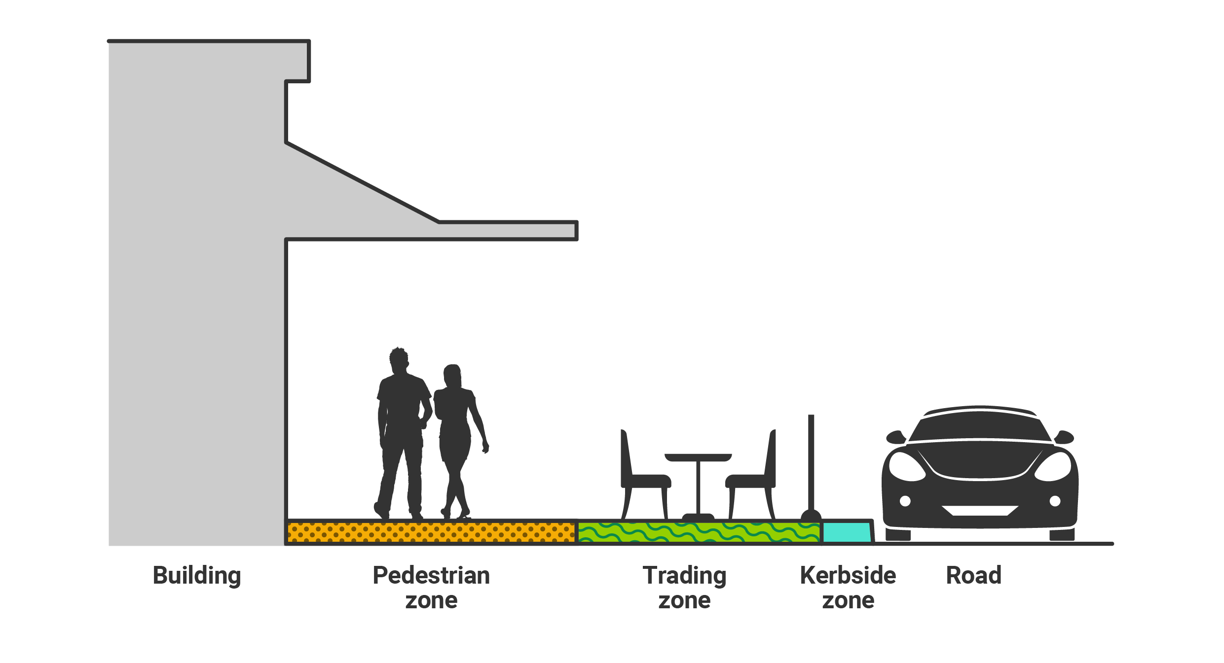  A depiction of the pedestrian zone, trading zone and kerbside zone in between the building and the road. 