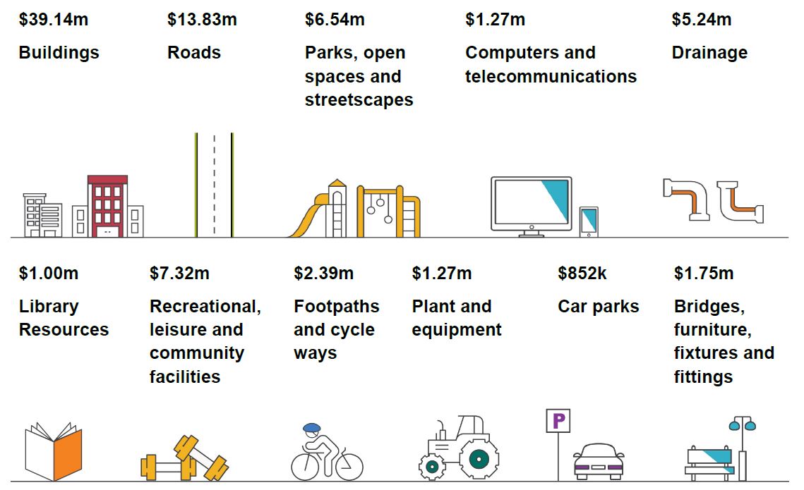 An infographic that details how we will spend our capital works. $39.14 million for Buildings $13.83 million for Roads $6.54 million for Parks, open spaces and streetscapes $1.27 million for Computers and telecommunications $5.24 million for Drainage $1 million for Library resources $7.32 million for Recreational, leisure and community facilities $2.39 million for Footpaths and cycle ways $1.27 million for Plant and equipment $852,000 for Car parks $1.75 million for Bridges, furniture, fixtures and fittings