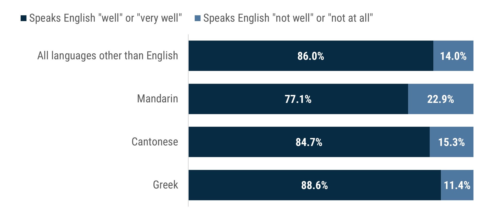 Bar chart shows that 86% of all Boroondara residents who speak a language other than English at home speak English well or very well. For Mandarin speakers the proportion is 77%, for Cantonese speakers it is 85% and for Greek speakers it is 89%. 