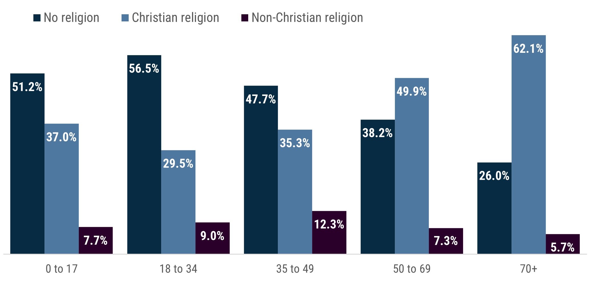 Column chart showing that the proportion of Boroondara residents who report a Christian religion is lowest at 29.5% among people 18 to 34, increasing to 62.1% among people over 69. The proportion who report no religion is highest at 56.5% among Boroondara residents aged 18 to 34 before it drops to 26% among people over 69. The proportion following a non Christian religion peaks among 35 to 49 years olds, at 12.3%. 