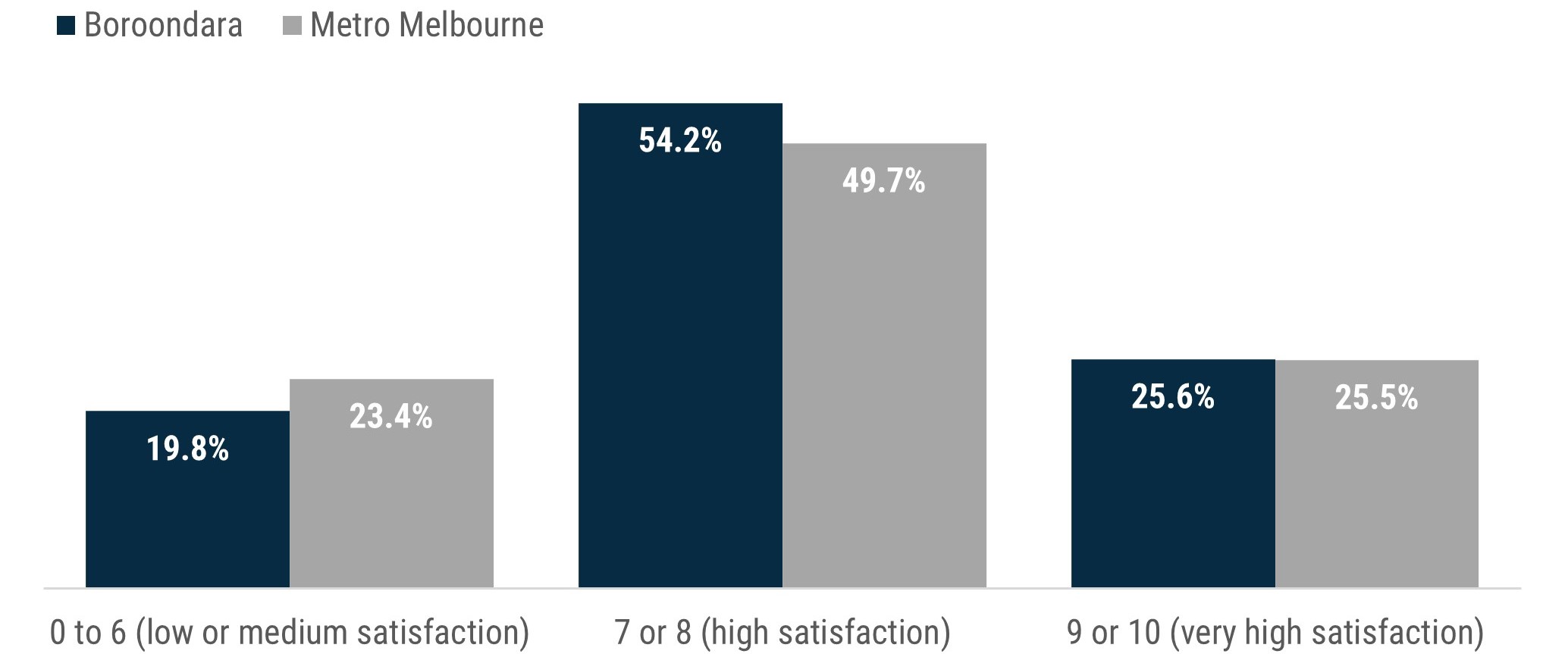 Bar chart which shows that 54% of Boroondara residents rate their life satisfaction out of 10 as 7 or 8, while 26% rate it 9 or 10 and 20% rate it 0 to 6. Metropolitan Melbourne rates are slightly lower for high life satisfaction (7 or 8) and slightly lower for low or medium satisfaction (0 to 6). 