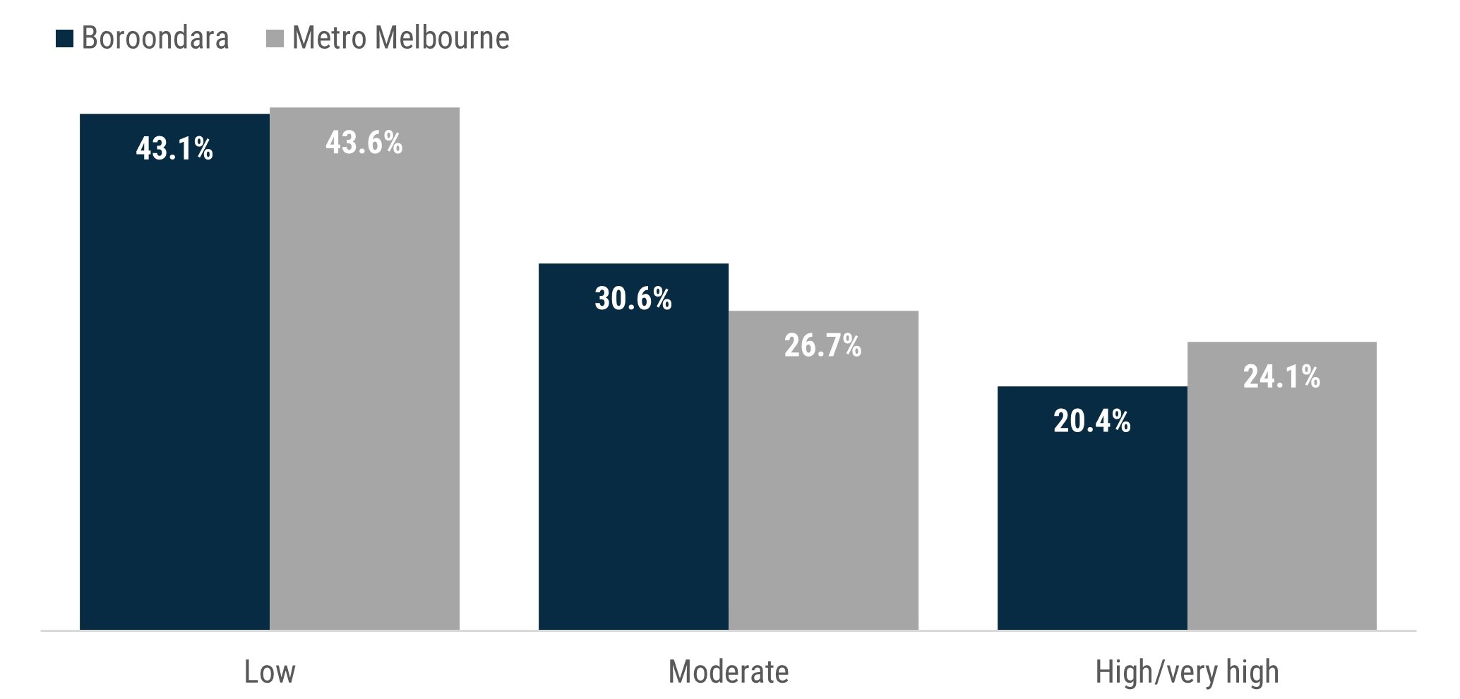 Bar chart which shows that 43% of Boroondara residents report low psychological distress, 31% report moderate psychological distress and 20% report high or very high psychological distress. Boroondara residents were more likely to report moderate psychological distress compared to the metropolitan Melbourne rate (27%) and less likely to report high or very high psychological distress compared to the metropolitan Melbourne rate of 24%.