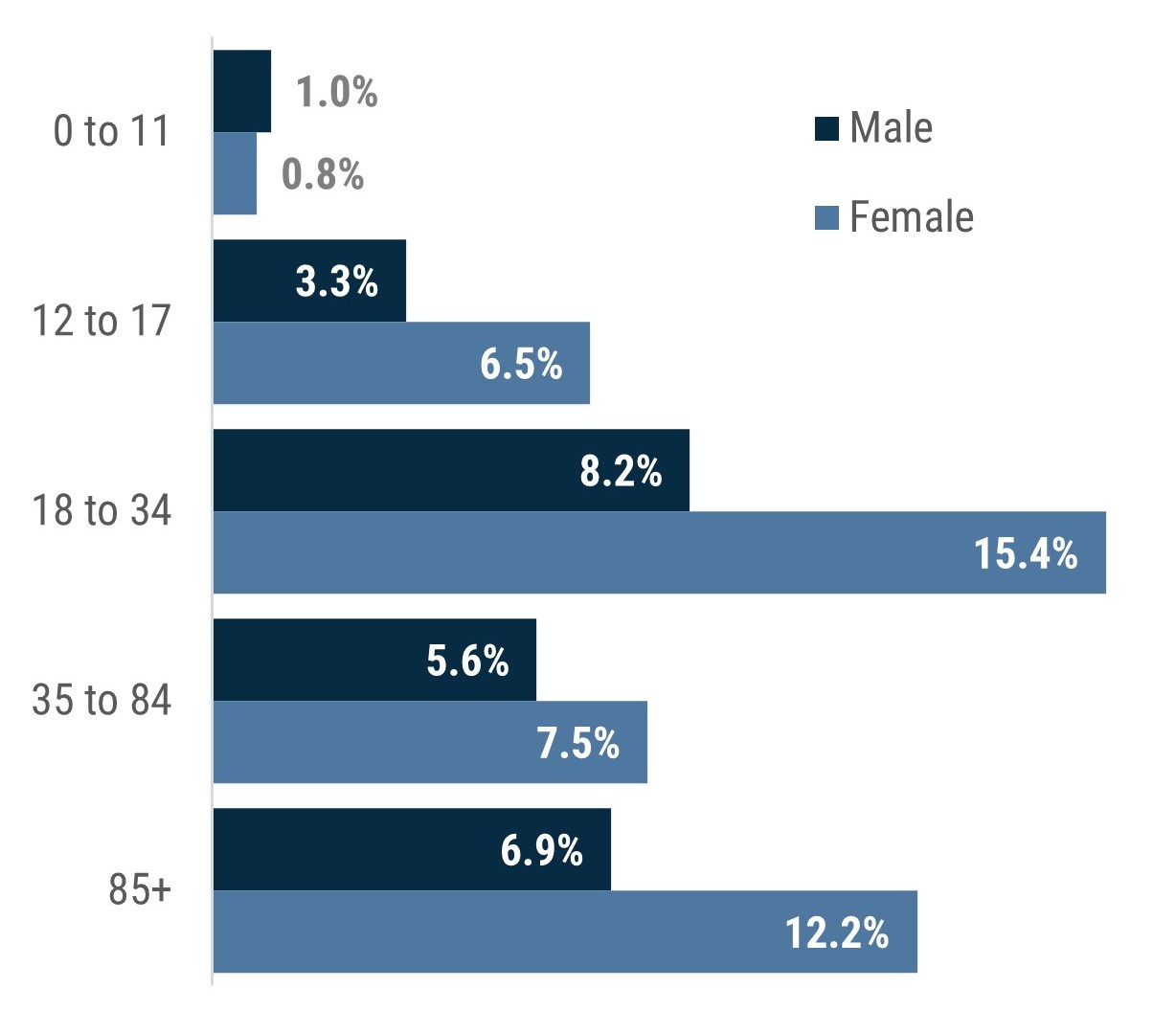 Bar chart which shows the rate of self reported (in the 2021 Census) diagnosed mental health conditions by age group and sex for the Boroondara population. Females had higher rates than males in all age groups and the highest rate was 15.4% among females 18 to 34 years. The next highest rate is among females 85 and over. The lowest rate (less than 2%) is among males and females 0 to 11 years.