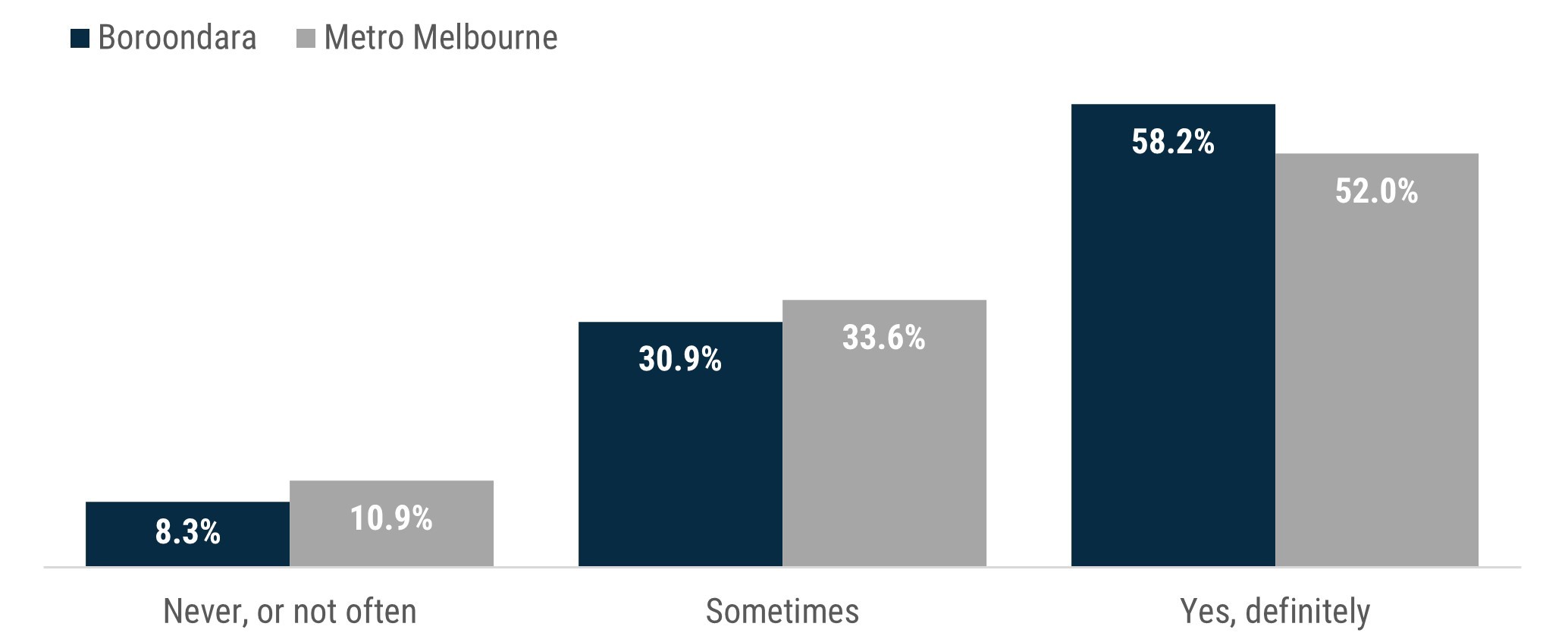 Column chart which shows that 58% of Boroondara residents report that they definitely feel valued by society, 31% sometimes do and 8% never or rarely do. By contrast, 52% of metropolitan Melbourne residents definitely feel valued, 34% sometimes do and 11% never or rarely do.
