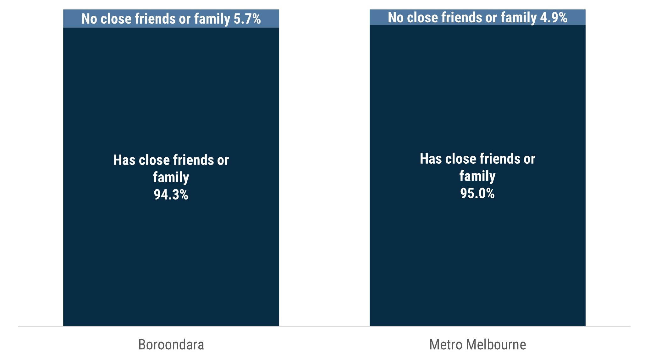 Column chart which shows that 94% of Boroondara residents and 95% of metropolitan Melbourne residents report having close friends or family that they talk to regularly