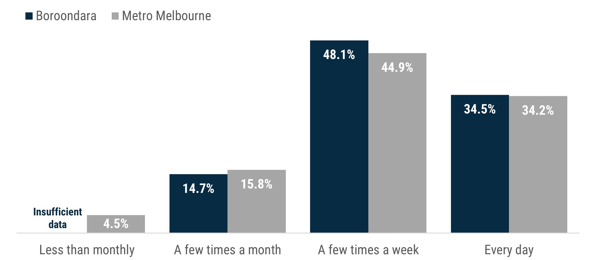 Column chart which shows that 35% of Boroondara residents speak to a friend every day, 48% do so a few times a week, around 17% do so less often. In metropolitan Melbourne, 34% of residents speak to a friend at least once a day, 45% do so a few times a week, and 20% do so less often. 