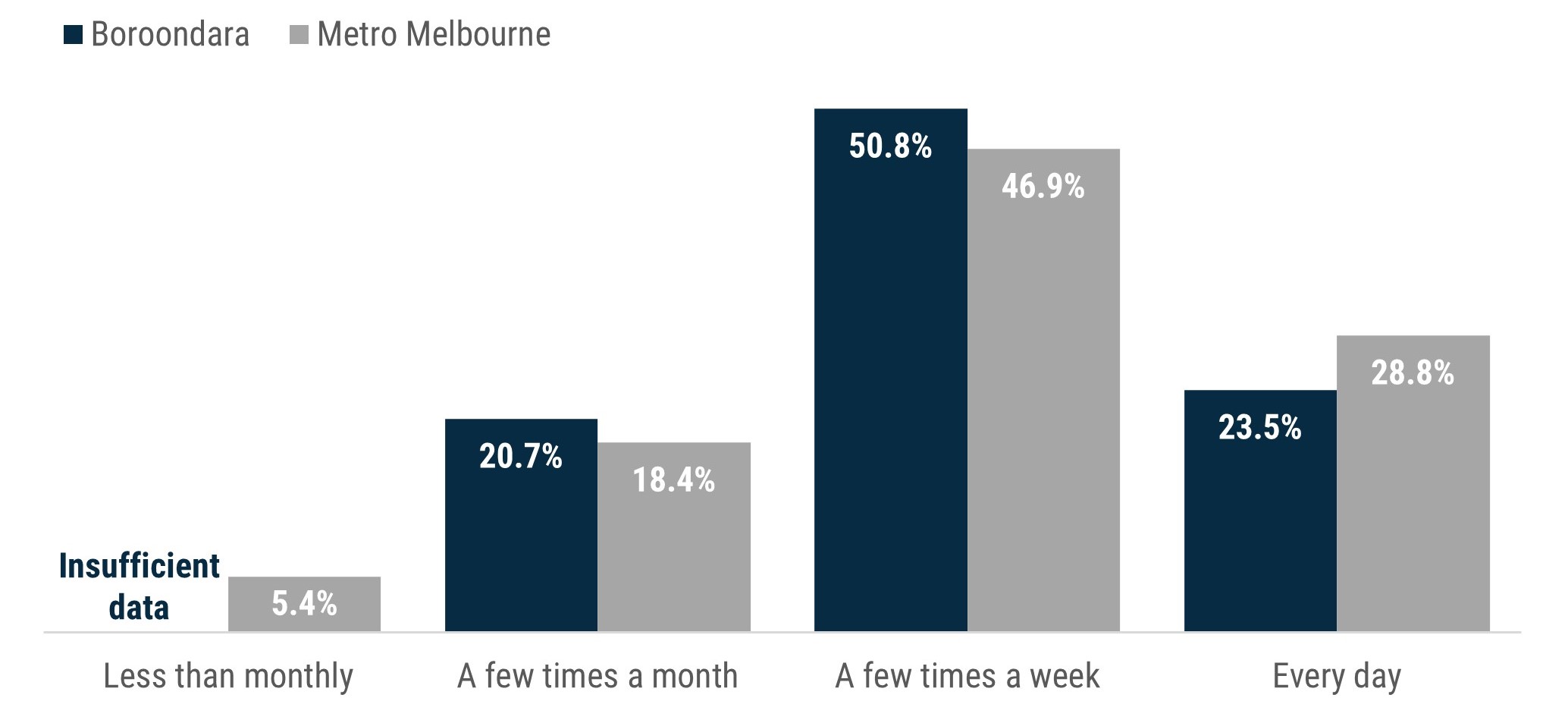 Column chart which shows that 24% of Boroondara residents speak to family every day, 51% do so a few times a week and more than 20% do so less often. By contrast, in metropolitan Melbourne 29% of residents speak to family at least once a day, 47% do so a few times a week, and 24% do so less often. 