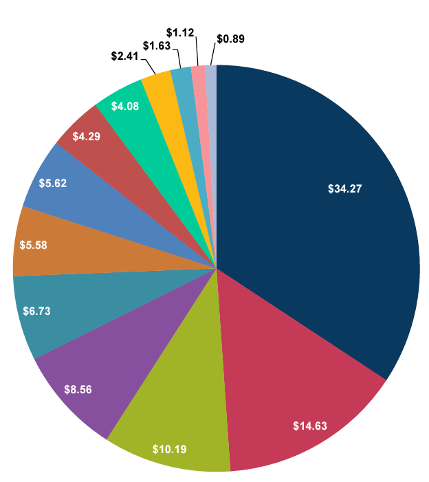A pie chart providing a visual representation of how we spend our money