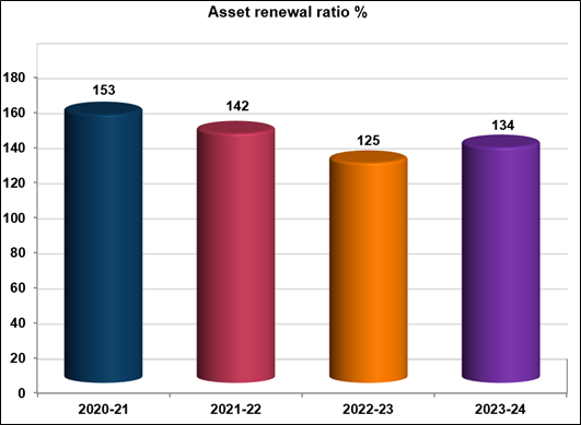 Financial asset renewal ratio bar graph