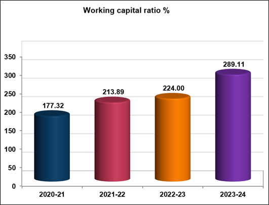 Financial working capital ratio bar graph