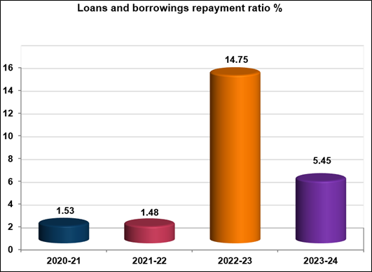 Financial loans and borrowings repayment ratio bar graph