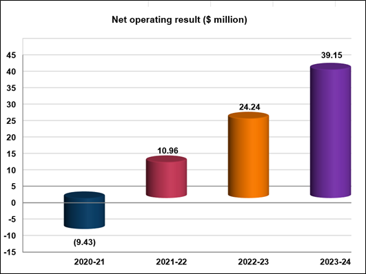 Financial net operating position result bar graph