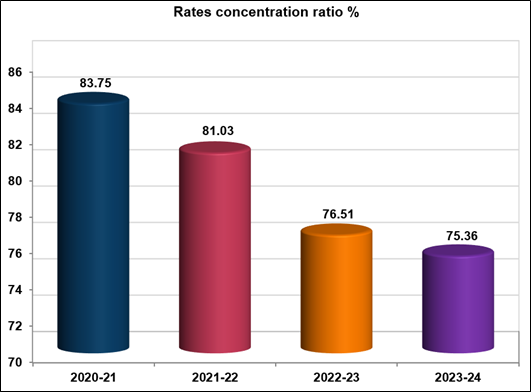 Financial rates concentration ratio bar graph