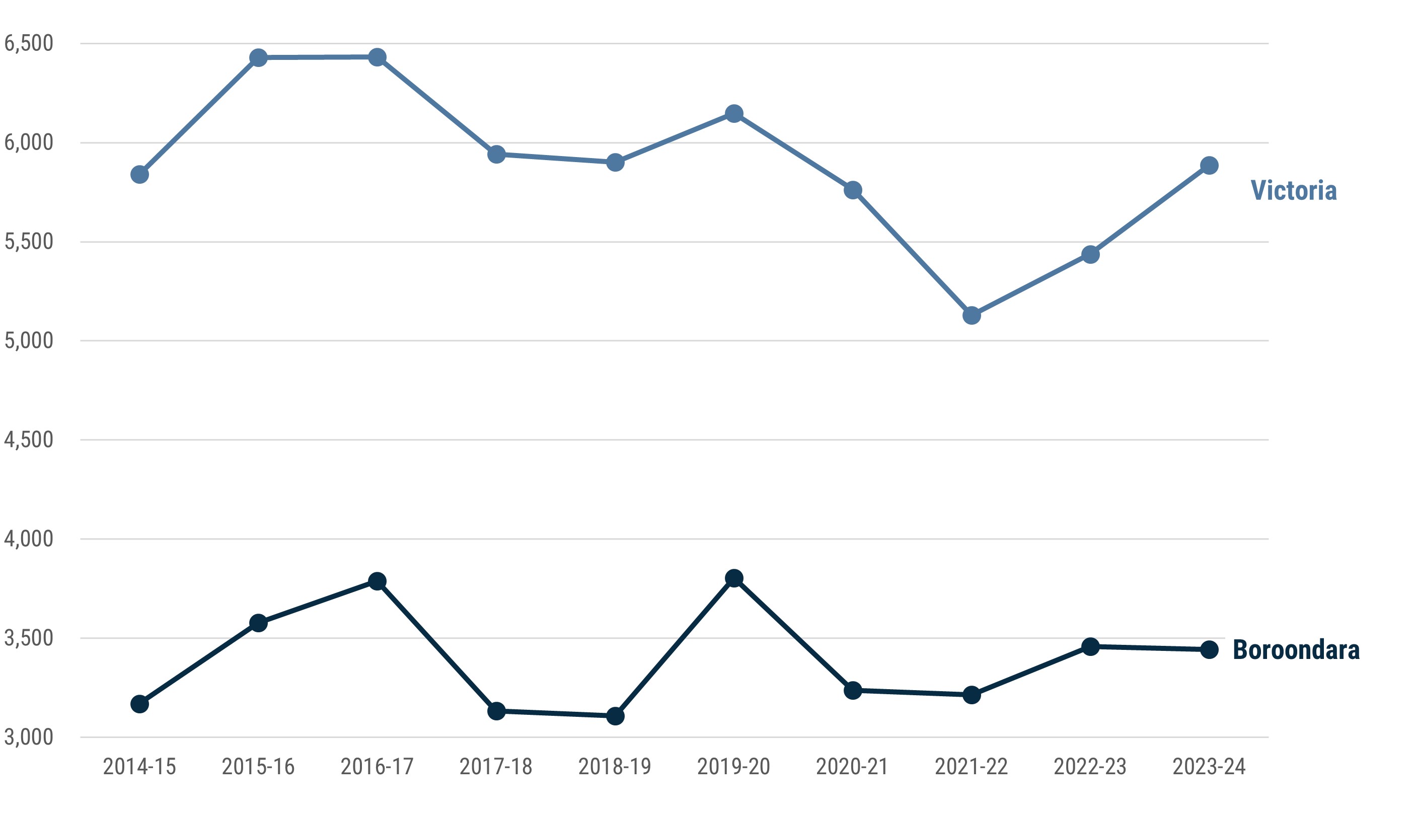 Figure 1 is a line chart which shows that between 2014-15 and 2023-24 the criminal incident rate in Boroondara has ranged from a low of 3109 in 2018-19 to a high of 3804 in 2019-20. The 2023-24 rate was 3444. Victoria's rate has been considerably higher than Boroondara's for the whole period and was 5886 per 100,000 population in 2023-24.