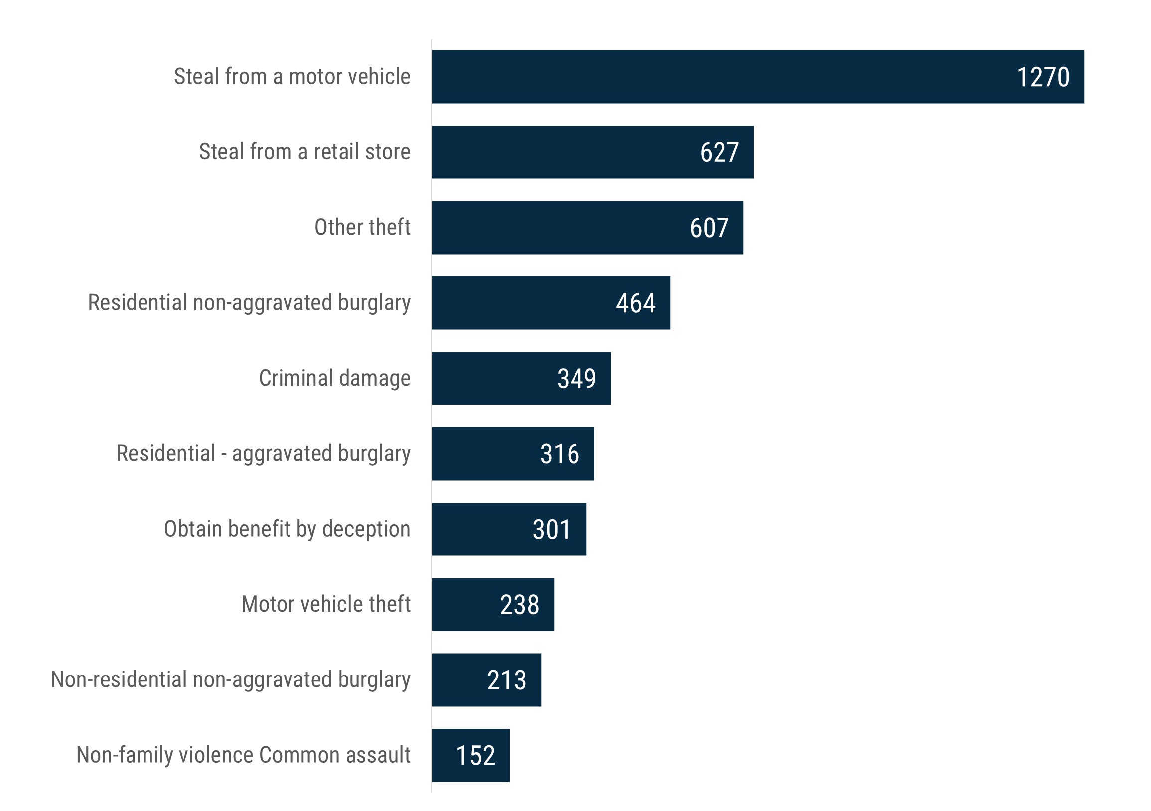 bar chart with the top 10 most recorded principal offence subgroups for criminal incidents in Boroondara during 2023-24. stealing from a motor vehicle with 1270, steal from a retail store with 627, other theft with 607, residential non-aggravated burglary’ with 464, ‘criminal damage’ with 349, ‘residential-aggravated burglary’ with 316, ‘obtain benefit by deception’ with 301, ‘motor vehicle theft’ with 238, ‘non-residential non-aggravated burglary’ with 213, ‘non-family violence Common assault’ with 152.