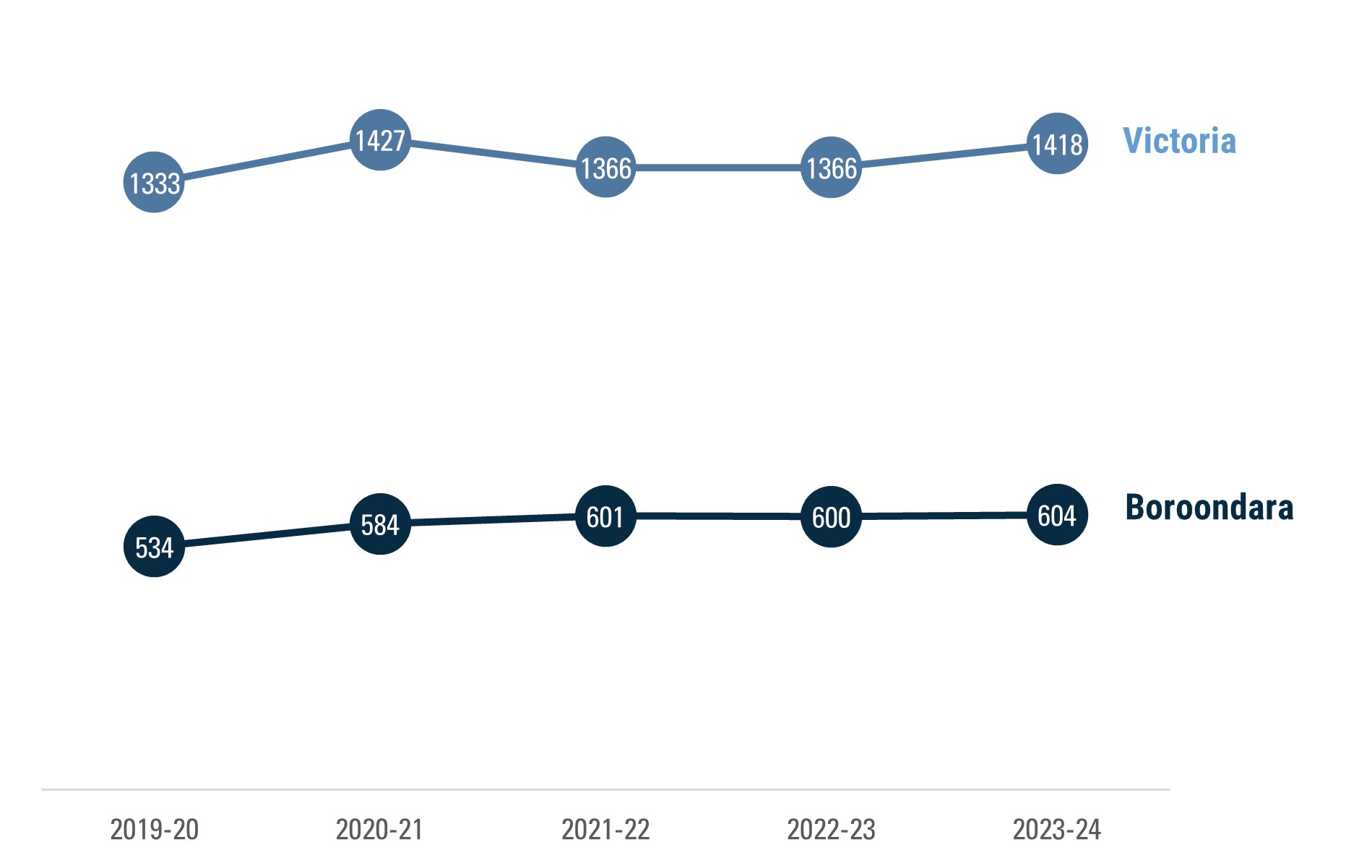 Line chart showing the rate of recorded family violence incidents in Boroondara per 100,000 population has gone from 534 in 2019-20 to 604 in 2023-24. The Victorian rate has gone from 1333 in 2019-20 to a peak of 1427 in 2020-21 before dropping sightly. In 2023-24 the Victorian rate was 1418 per 100,000 population.