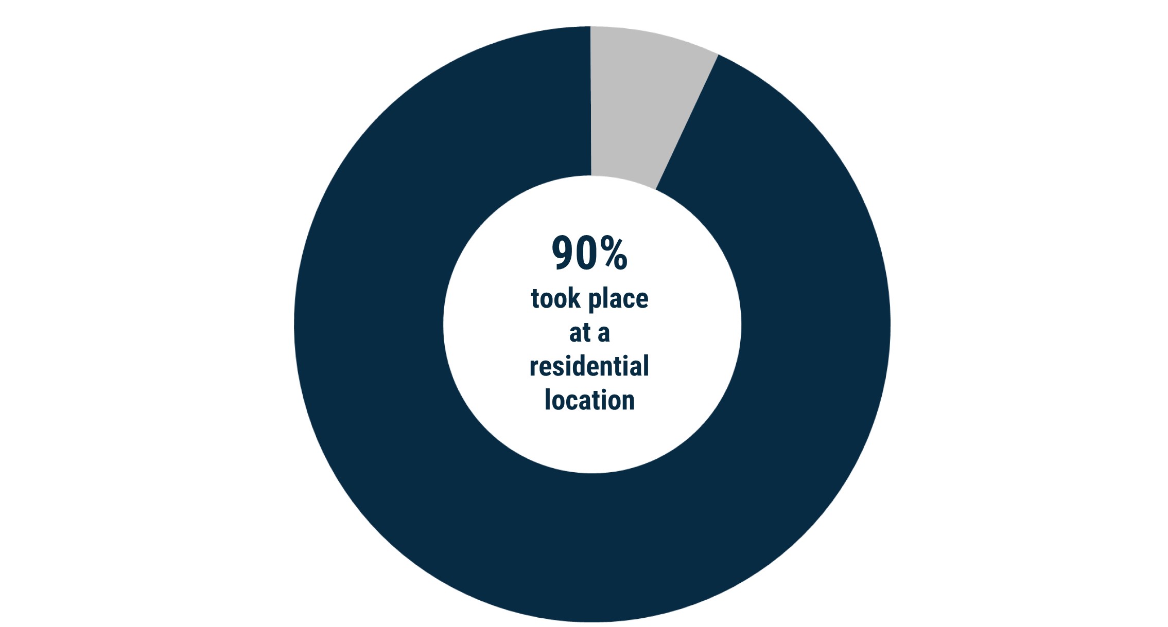 Donut chart showing 90% of family violence incidents recorded in Boroondara during 2022-23 occurred at a residential location. That is, in a dwelling or the surrounding grounds or outbuildings.