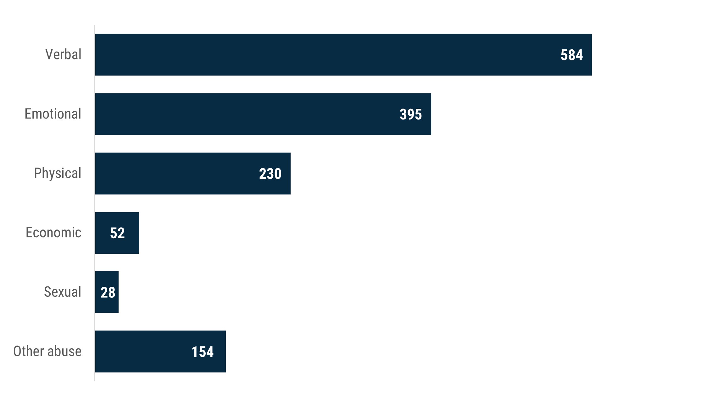 Bar chart showing the types of abuse recorded for family violence incidents in Boroondara during 2022-23: Verbal 584 incidents, emotional 395, physical 230, other abuse 154, sexual abuse 28 and economic abuse 52.