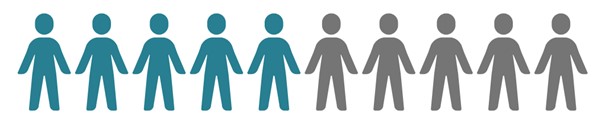 Pictogram showing half of recorded family violence incidents in Boroondara in 2022-23 involved current or former partners.