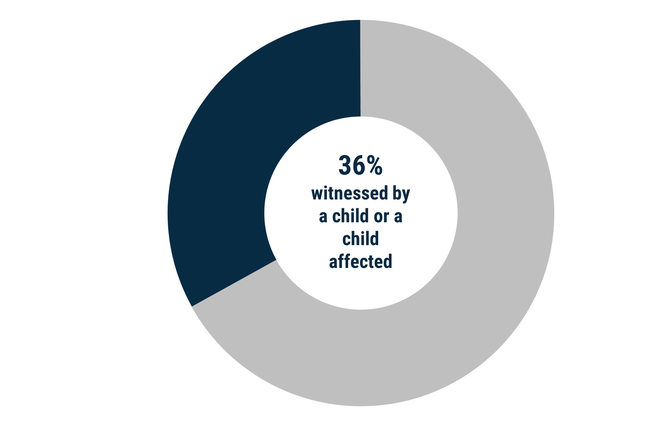 Donut chart showing a child witnessed or was an affected family member in 36% of recorded family violence incidents in Boroondara in 2022-23.