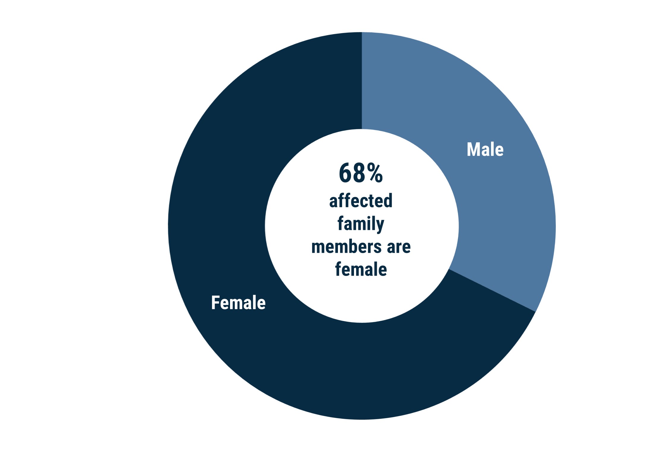 Donut chart showing 68% of those affected by family violence in Boroondara in 2023-24 were female.