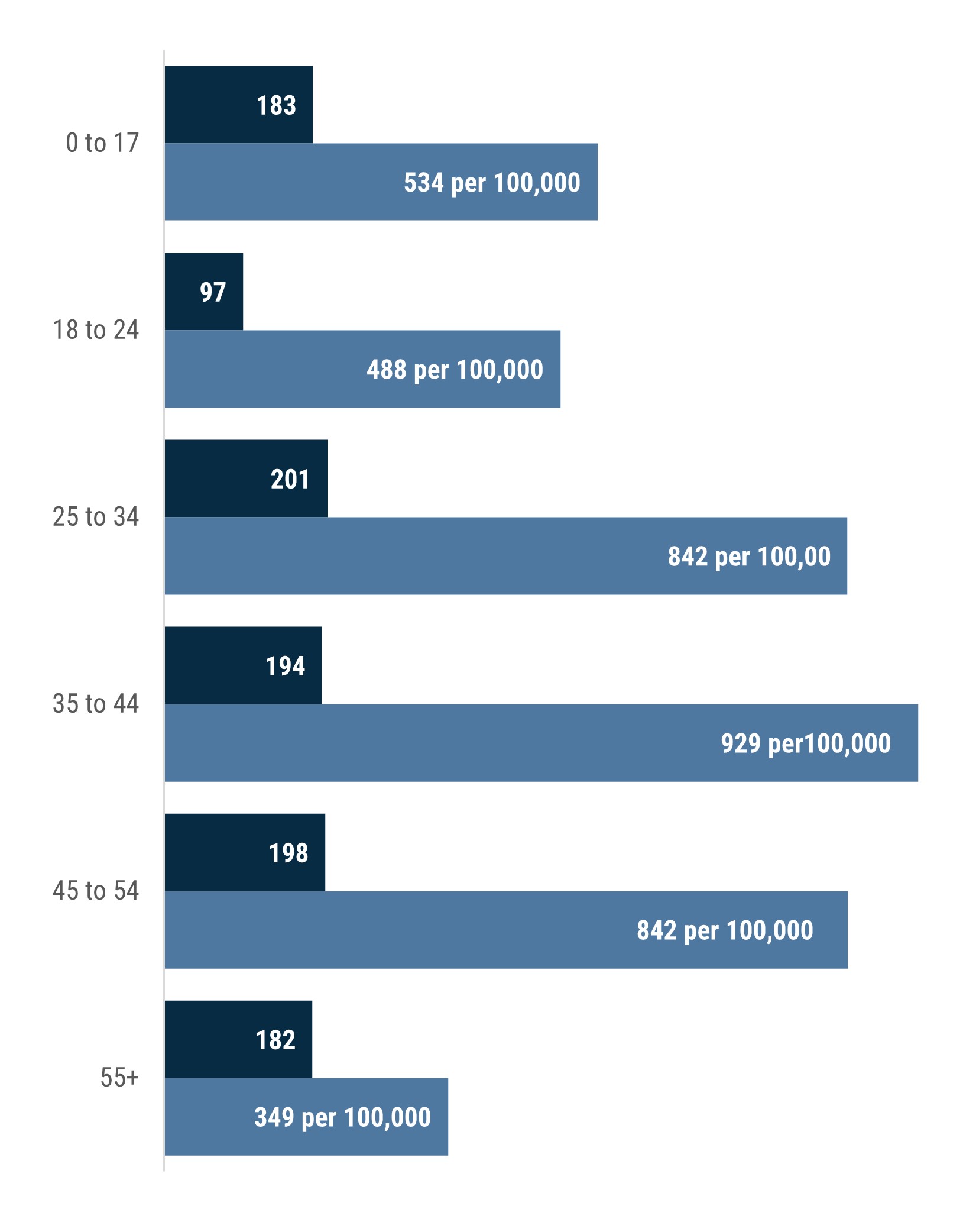 Bar chart showing the age group recorded for people affected by violence incidents in Boroondara during 2023-24. 0 to 17 183 people, 534 per 100,000, 18 to 24 97 people, 488 per 100,000, 25 to 34 201 people, 842 per 100,000, 35 to 44 194 people, 929 per 100,000, 45 to 54 198 people, 842 per 100000, 55 and over 182 people, 349 per 100000.