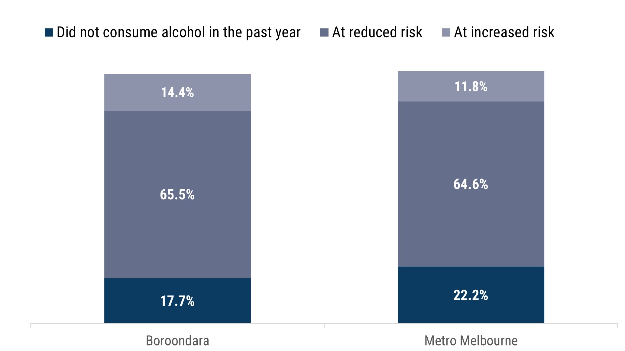 Stacked bar graph showing the proportion of Boroondara residents (aged 18+) who in the 2023 Victorian Population Health Survey reported levels of drinking that place them at risk of alcohol related injury, disease or harm, 17.7% are abstainers. 65.5% are at a reduced risk and 14.4% are at an increased risk. Metro Melbourne has 22.2% abstainers, 64.6% at reduced risk and 11.8% at increased risk.