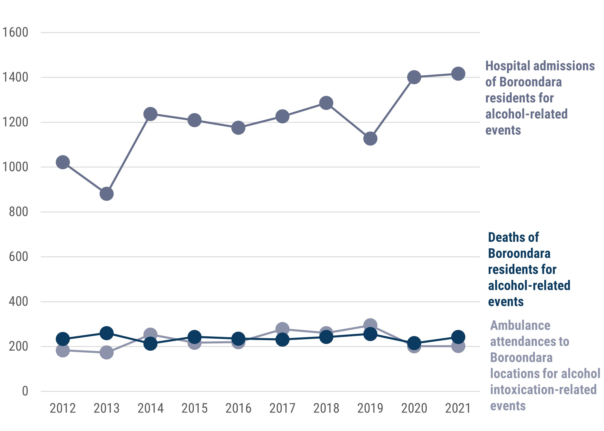 Line chart showing that between 2012 and 2021 the alcohol related hospital admission rate for Boroondara residents varied between 881 (in 2013) to 1416 (in 2021). Deaths ranged between a maximum of 260 (in 2013) to a minimum of 213 (in 2014). Ambulance attendances to alcohol intoxication related events in Boroondara saw a low of 173 per 100,000 residents in 2013 and a high of 295 per 100,000 residents in 2019.