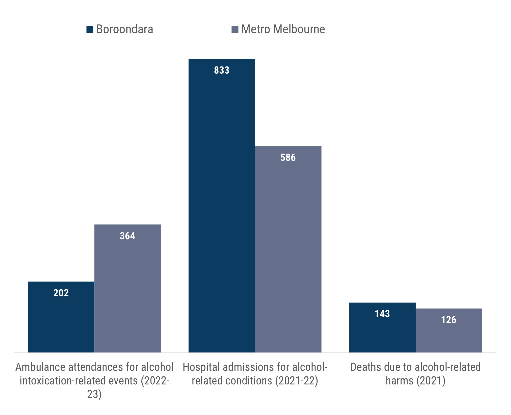 Column chart showing that while ambulance attendances to Boroondara locations are lower per 100,000 than across metropolitan Melbourne (202 relative to 364), Boroondara residents are more likely to be admitted to hospital (833 compared to 586) or to die from alcohol-related causes (143 compared to 126) than residents across metropolitan Melbourne.