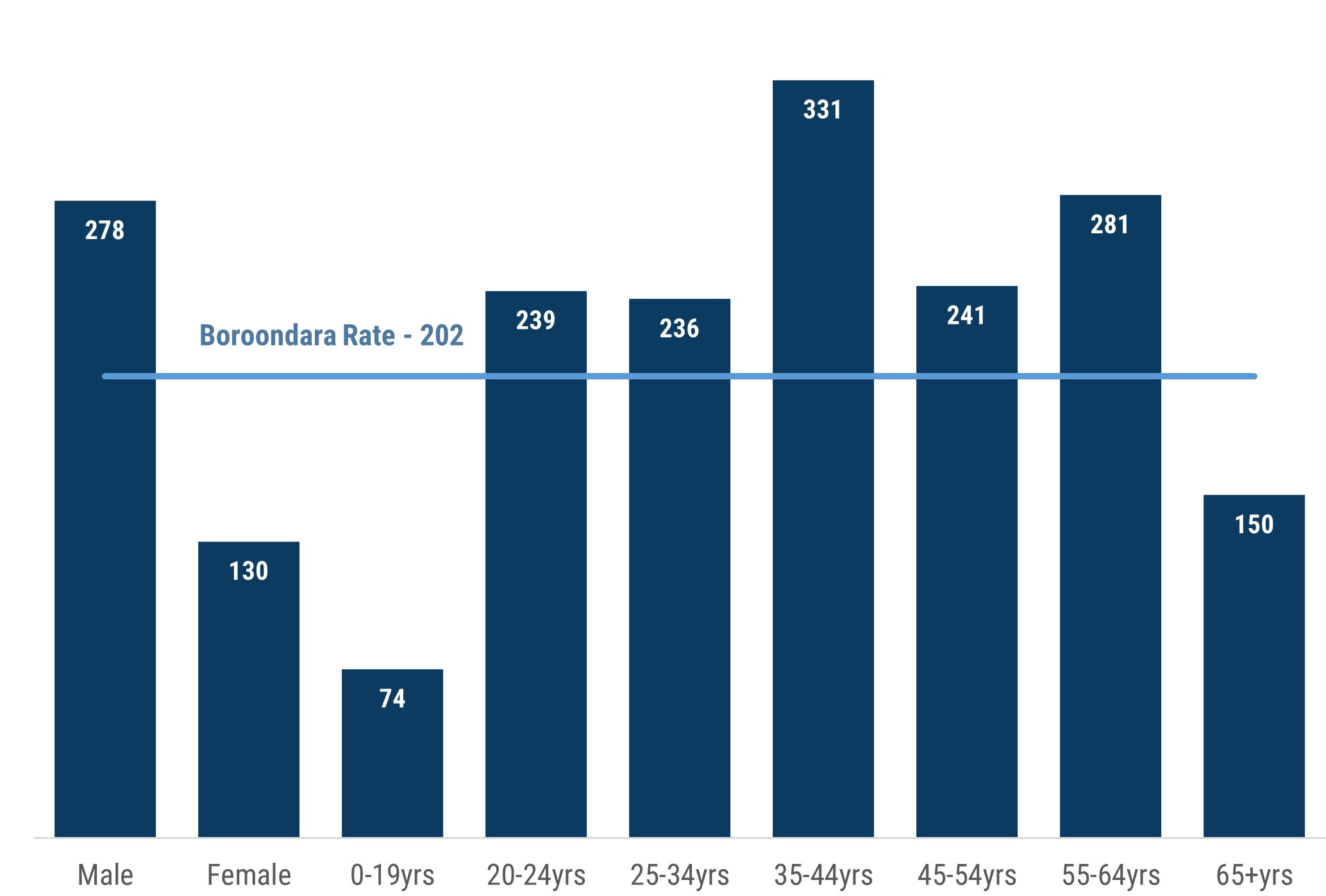 Column chart showing that the demographic category at greatest risk of ambulance attendance related to alcohol and with or without other substances suspected, was people aged 35-44, with a rate of 331 per 100,000 compared to 202 for Boroondara as a whole. Males and people aged 55-64 were also considerably above the overall Boroondara rate, with rates of 278 and 281 respectively.