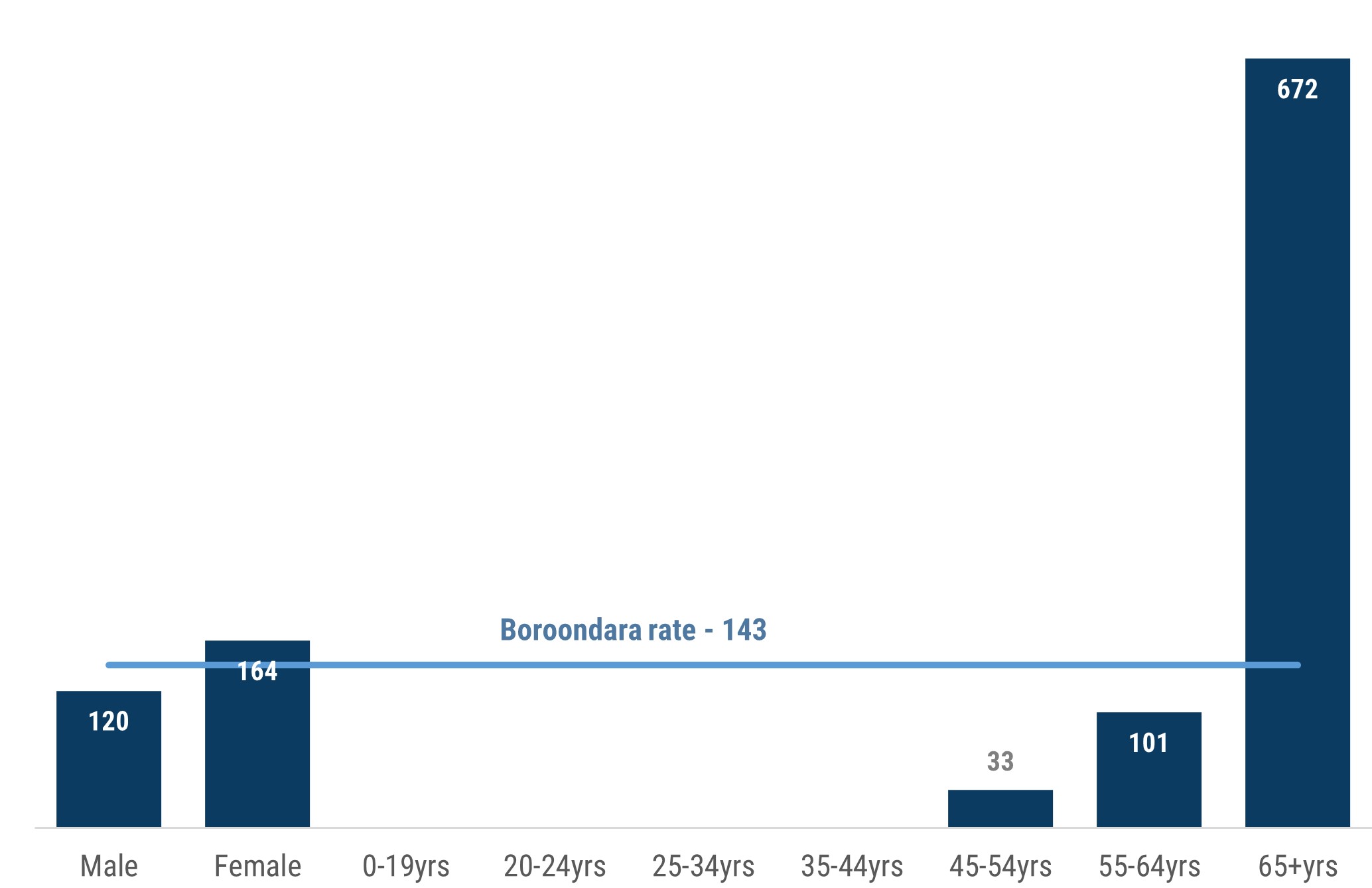 Column chart showing demographic categories by risk of death related to alcohol. Boroondara residents aged 65+ are at greatest risk with a rate per 100,000 population of 672, well above the Boroondara rate of 143. Females are the only other demographic above the Boroondara rate, at 164.