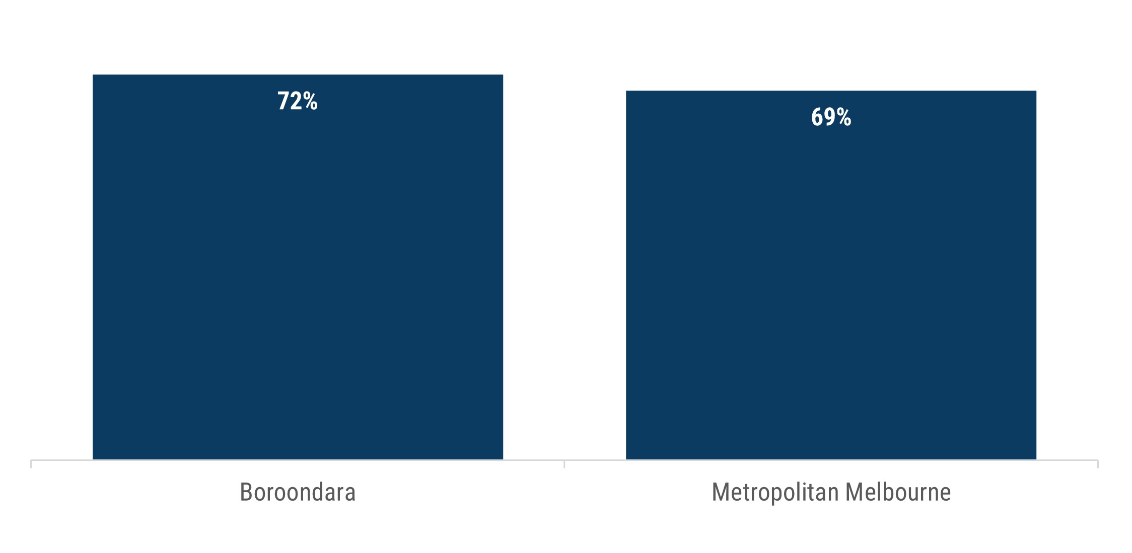 Column chart showing that the number of Boroondara residents who agree that multiculturalism makes life in their area better was 72% in 2023. In metropolitan Melbourne it was 69%.