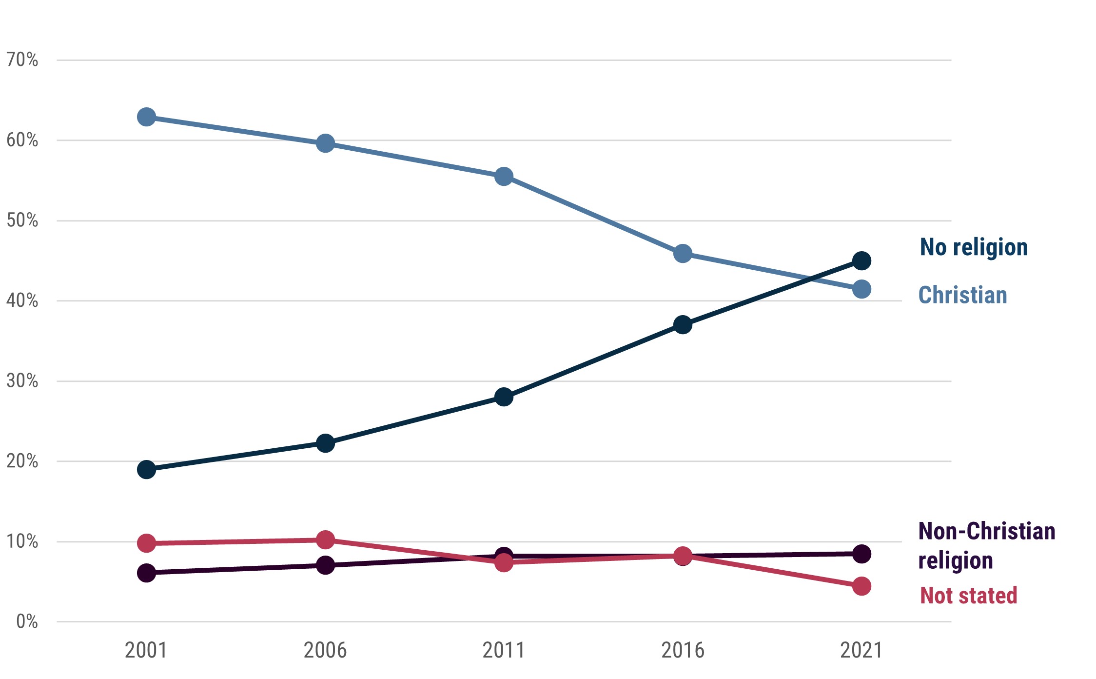 Figure 8 is a line chart showing that the proportion of Boroondara residents who report no religion has increased every Census between 2001 and 2021, inclusive, from 19% to 45%. The proportion reporting a Christian religion has dropped from 63% to 42% and the proportion reporting a non-Christian religion has increased from 6% to 8%. The proportion choosing not to report on their religion dropped from 10% to 4%.