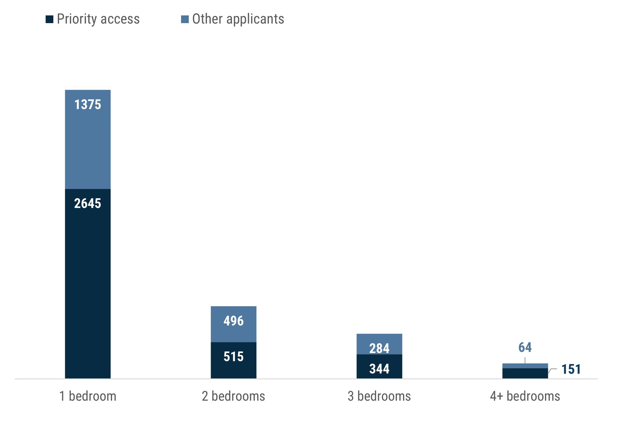 A column chart which shows the number of priority access social housing applicants and the number of other applicants for social housing dwellings in the Box Hill catchment, by preferred number of bedrooms. The number of applicants for 1 bedroom dwellings (4020) is more than double the combined number of applicants for 2 bedroom dwellings (1011), 3 bedroom dwellings (628), and 4+ bedroom dwellings (215).