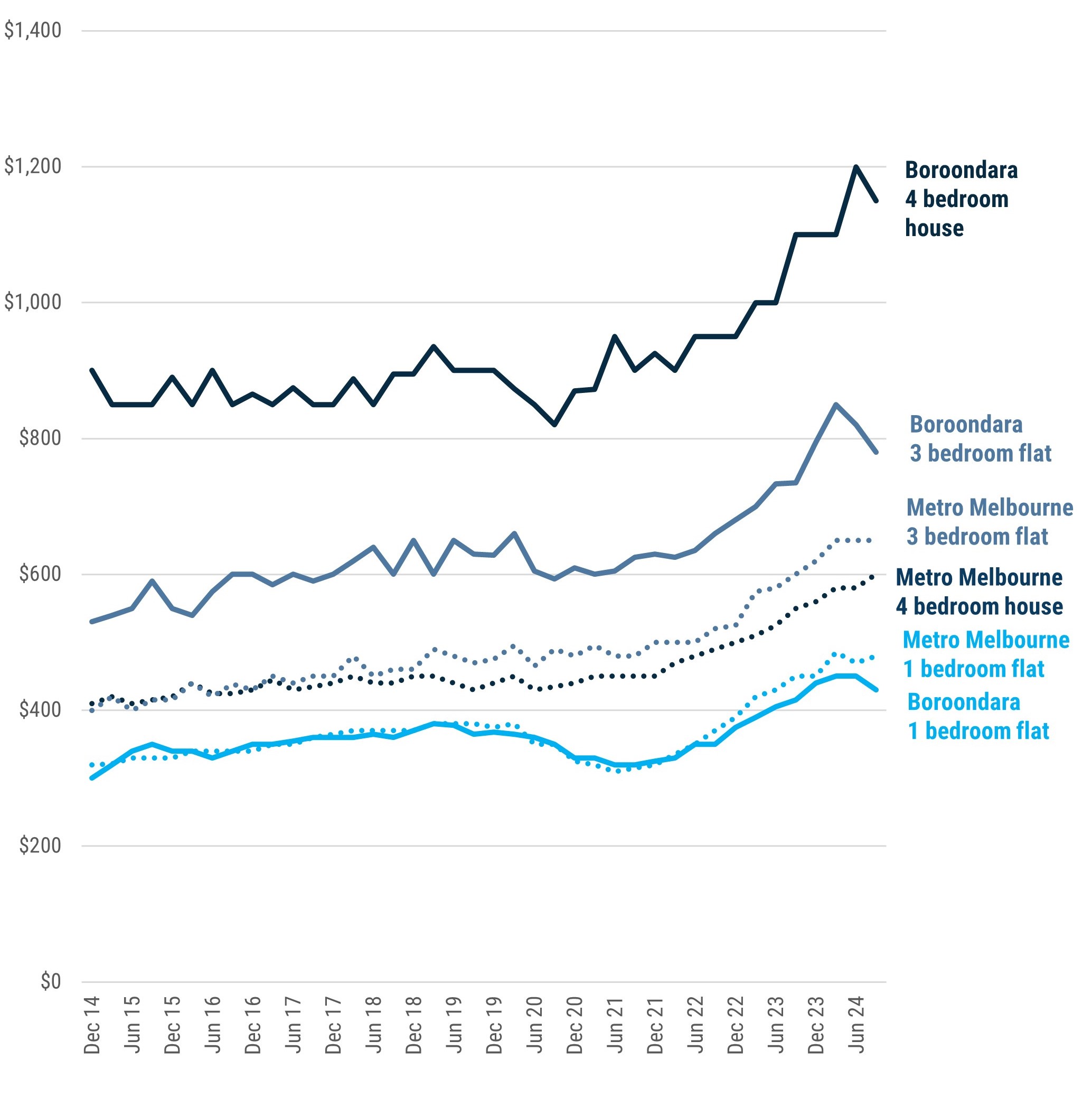 A line chart showing median weekly rent by quarter for 3 property types in Boroondara and Metro Melbourne. The highest is 4 br houses in Boroondara, which went from $900 in Dec 2014 quarter to $1150 in Sept 2024 quarter. Median rents for 3 br flats are higher in Boroondara. In Sept 2024 quarter median weekly rent for 3 br flats in Boroondara was $780 compared to $650 in Metro Melb. For 1 br flats the median rent was $430 in Boroondara and $480 for Metro Melb.