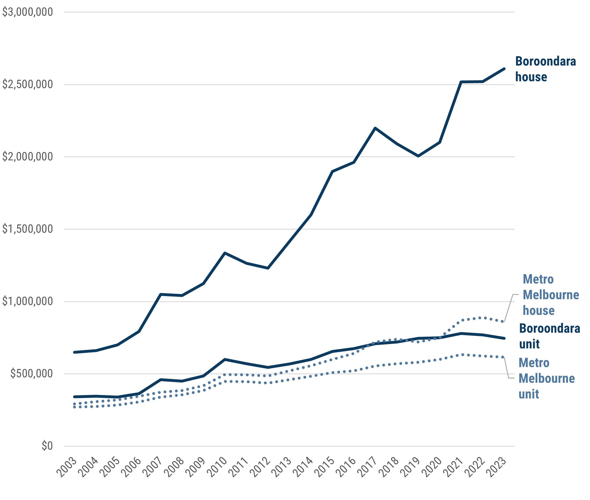 A line chart showing that between 2003 and 2023 Boroondara's median house price went from $650,000 to $2.61 million. Boroondara's median unit price went from $340,750 to $745,000. Metropolitan Melbourne median house prices went from $291,500 to $860,000 and median unit price went from $271,500 to $615,000.