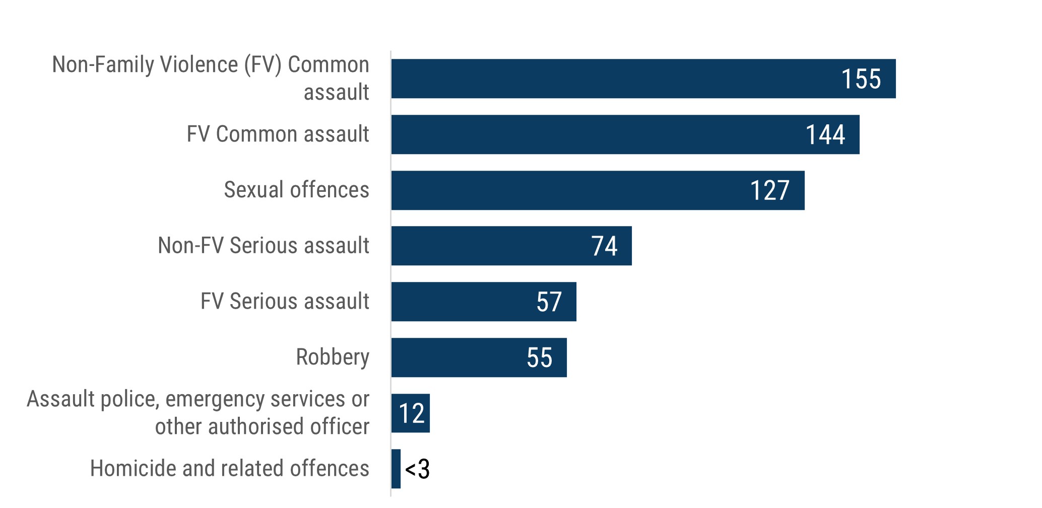 Bar chart showing assault and related criminal incidents recorded in Boroondara during 2024, with non-family violence common assault the leading offence subgroup with 155 incidents, followed by family violence common assault with 144. Sexual offences had 127, Non-family violence serious assault 74, family violence serious assault 57, robbery 55, assault of police, emergency services and other authorised officers 12, and homicide or related at less than 3. 