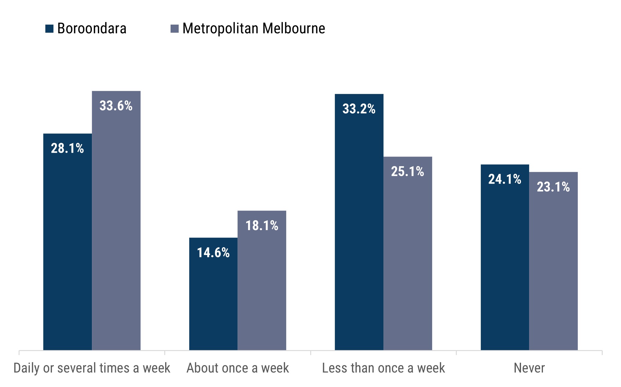 Column chart showing the proportion of Boroondara and metropolitan Melbourne residents (18+) and their consumption of sugar-sweetened beverages. 28.1% Boroondara and 33.6% metro Melbourne residents consumed sugar-sweetened beverages daily or several times a week. 14.6% Boroondara and 18.1% metro Melbourne residents consume about once a week. 33.2% Boroondara and 25.1% metro Melbourne residents consume less than once a week. 24.1% Boroondara and 23.1% metro Melbourne residents never drink sugar-sweetened bev