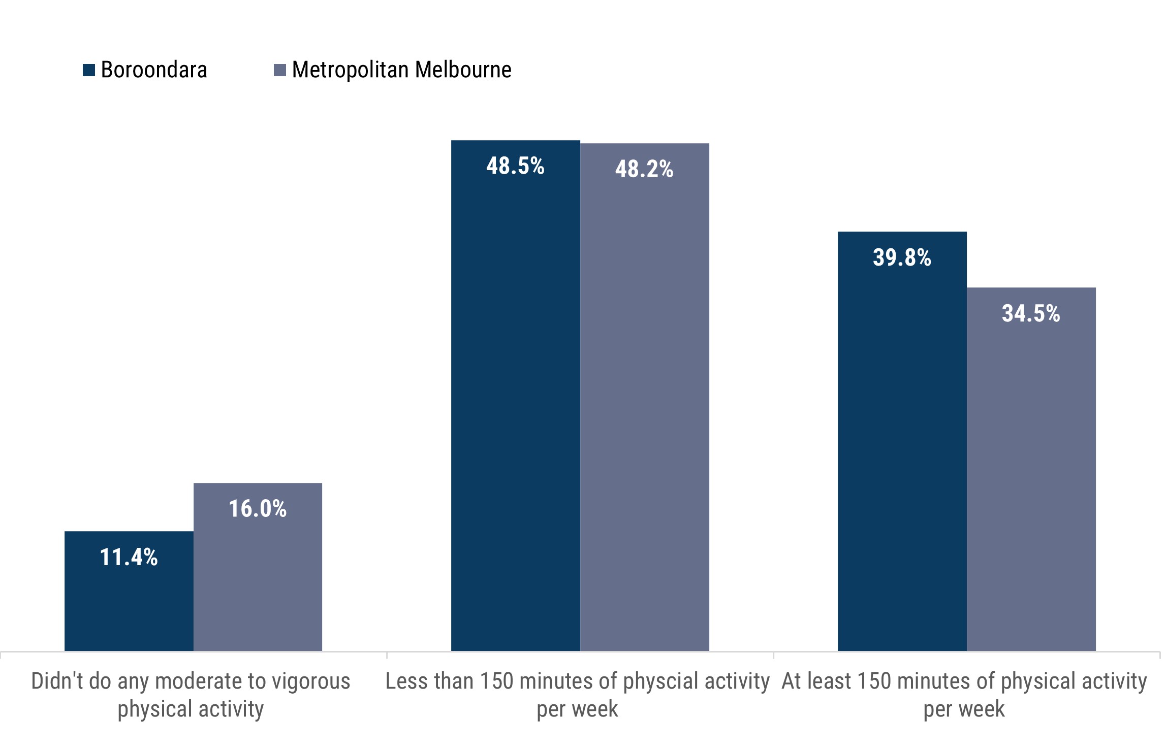 Column chart showing the proportion of Boroondara and metropolitan Melbourne residents (18+) who met physical activity guidelines. 11.4% of Boroondara and 16% of metro Melbourne residents did do any moderate to vigorous exercise. 48.5% of Boroondara and 48.2% of metro Melbourne residents did less than 150 minutes per week and 39.8% of Boroondara and 34.5% of metro Melbourne residents did at least 150 minutes per week of physical activity. 