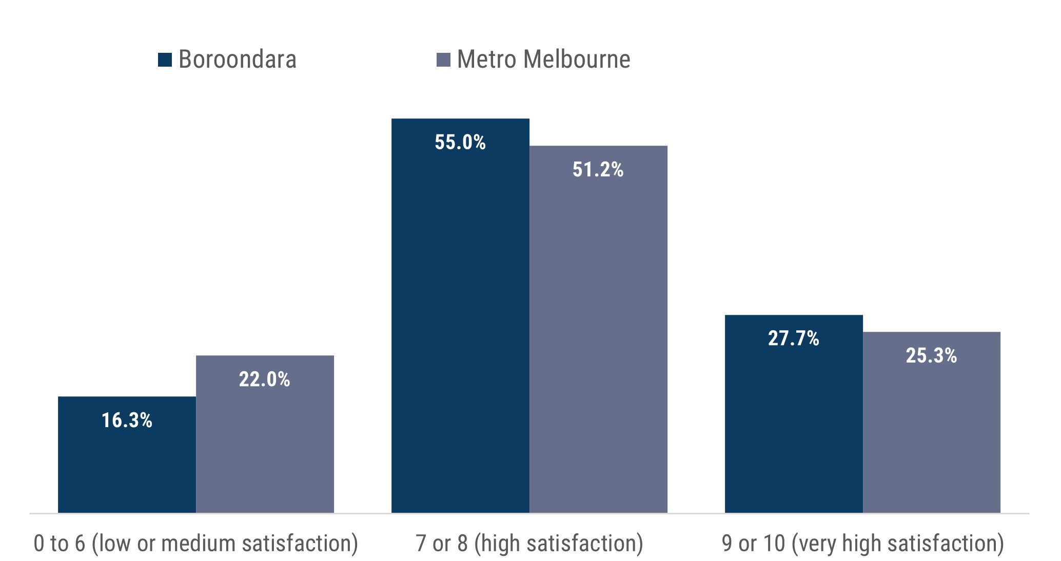 Bar chart showing that 55% of Boroondara residents rate their life satisfaction as 7 or 8 out of 10, and 27.7% rate it 9 or 10 out of 10.  16.3% rate it 0 to 6. Metropolitan Melbourne rates are slightly lower for high, and very high life satisfaction (7 or higher) and slightly higher for low or medium satisfaction (0 to 6).