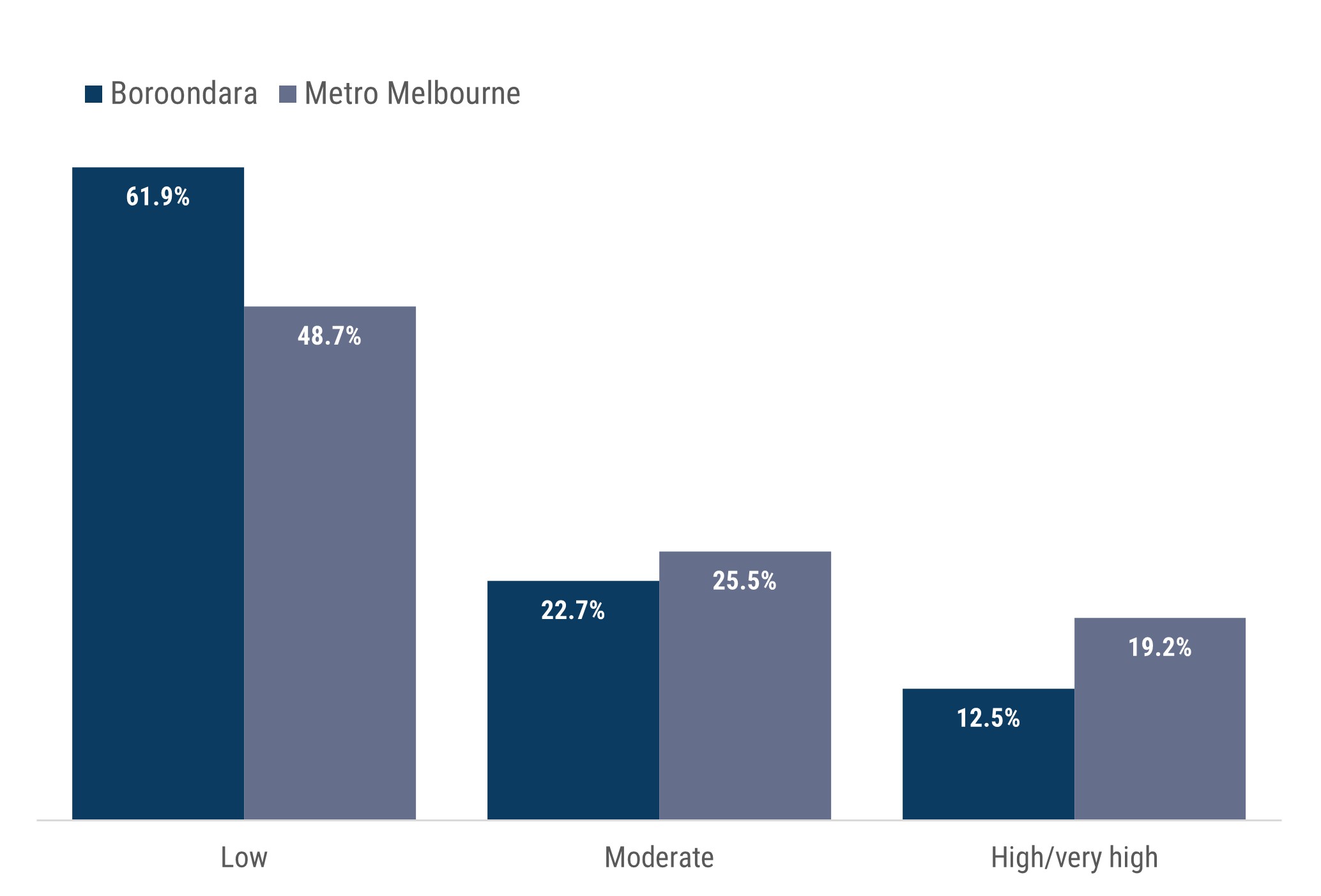 Bar chart showing that 61.9% of Boroondara residents report low psychological distress, compared to 48.7% for metro Melbourne. Boroondara residents report 12.5% with high/very high psychological distress, and 22.7% with moderate. Metro Melbourne has higher rates of moderate and high/very high at 25.5% and 19.2% respectively.