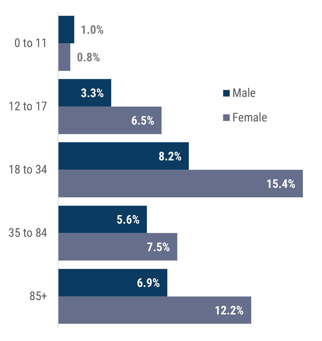 Bar chart showing the rate of self-reported (in the 2021 Census) diagnosed mental health conditions by age group and sex for the Boroondara population. Females had higher rates than males in all age groups aged 12+,and the highest rate was 15.4%, among females 18 to 34 years. The next highest rate is among females 85 and over. The lowest rate (<2%) is among males and females 0 to 11 years.