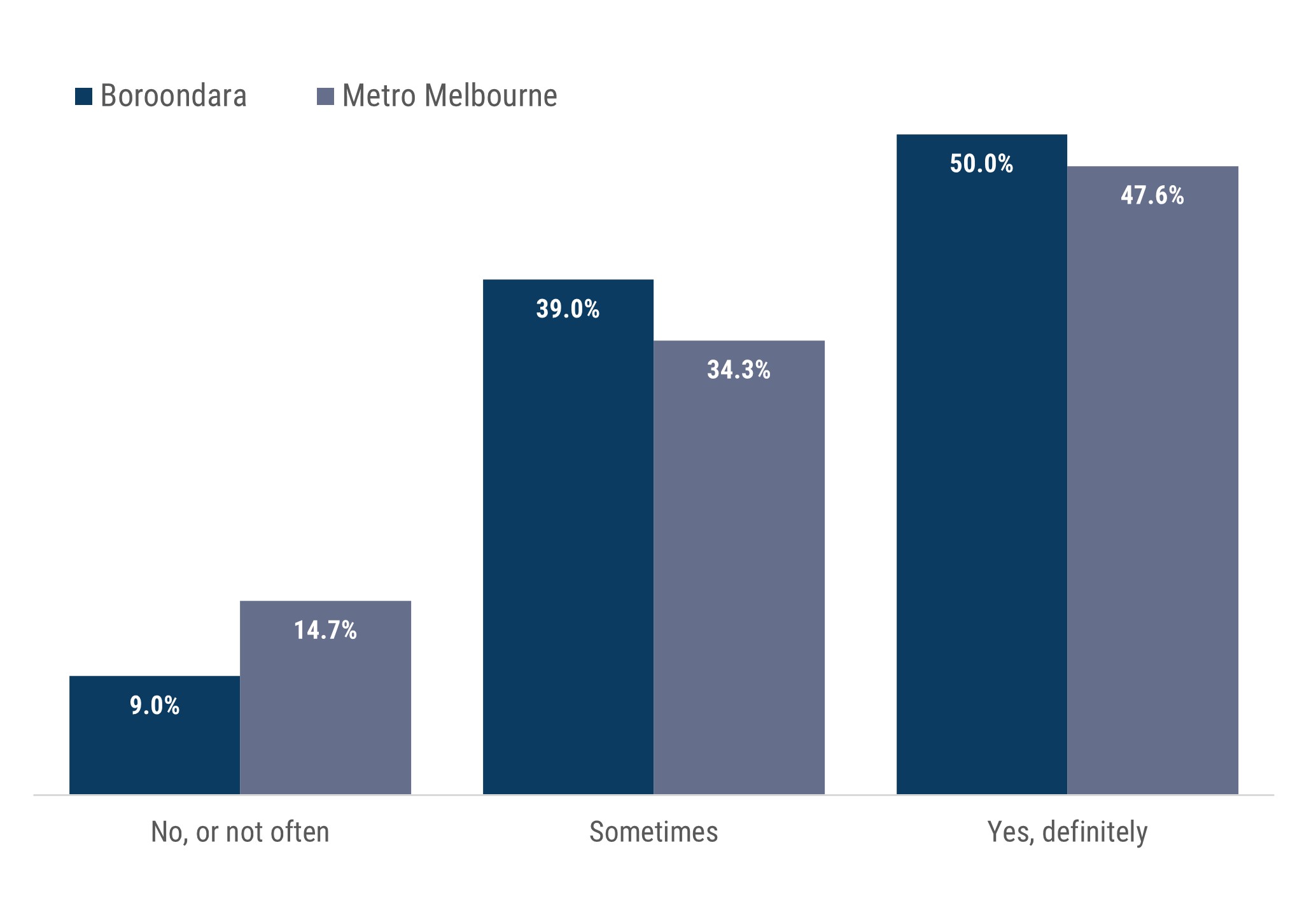 Bar chart showing that 50% of Boroondara residents report that they definitely feel valued by society. 39% sometimes do and 9% never or rarely do. 47.6% of metropolitan Melbourne residents definitely feel valued, 34.3% sometimes do and 14.7% never or rarely do.