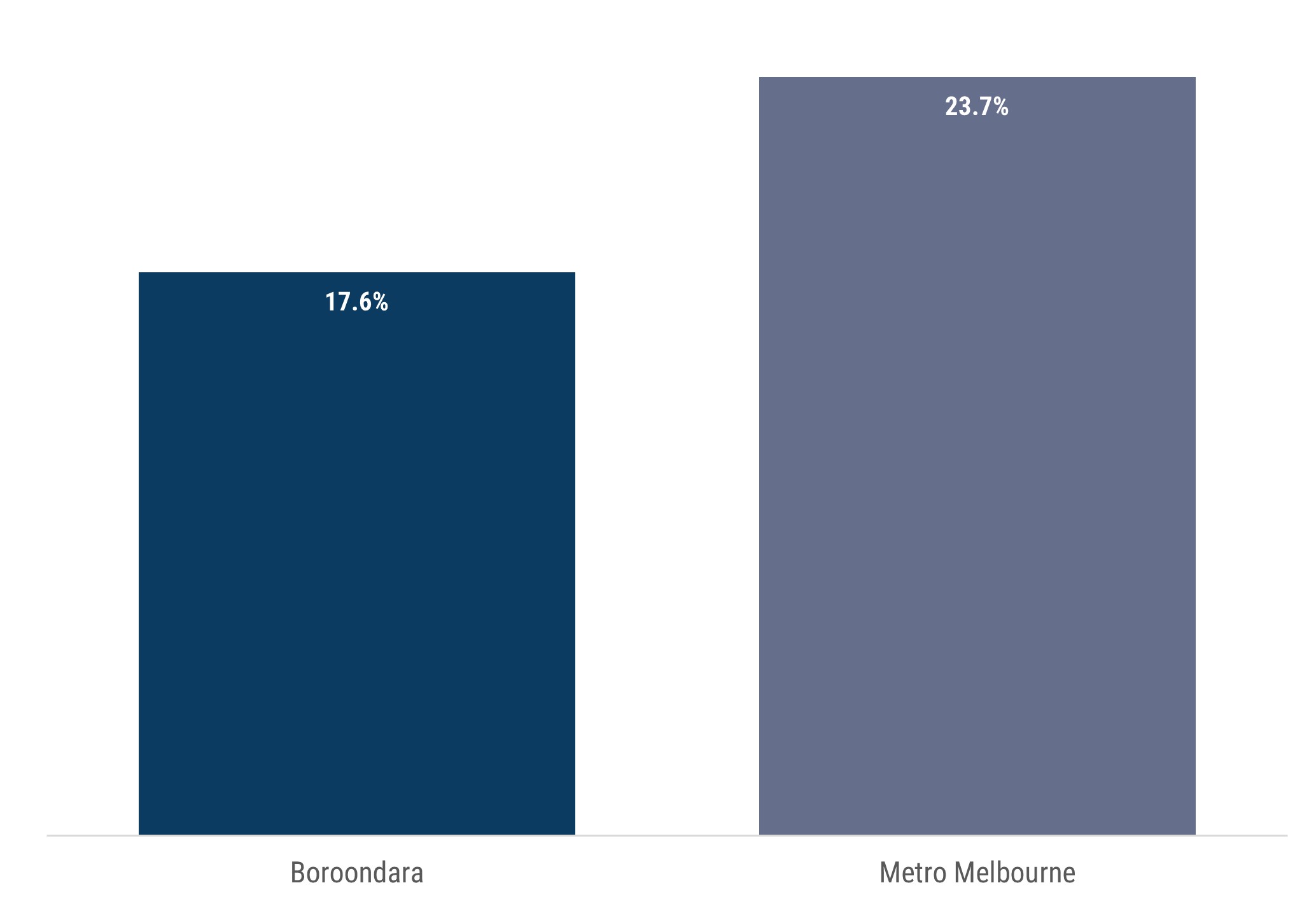 Column chart showing that 17.6% of Boroondara residents have experienced loneliness, and in comparison, 23.7% for metro Melbourne.