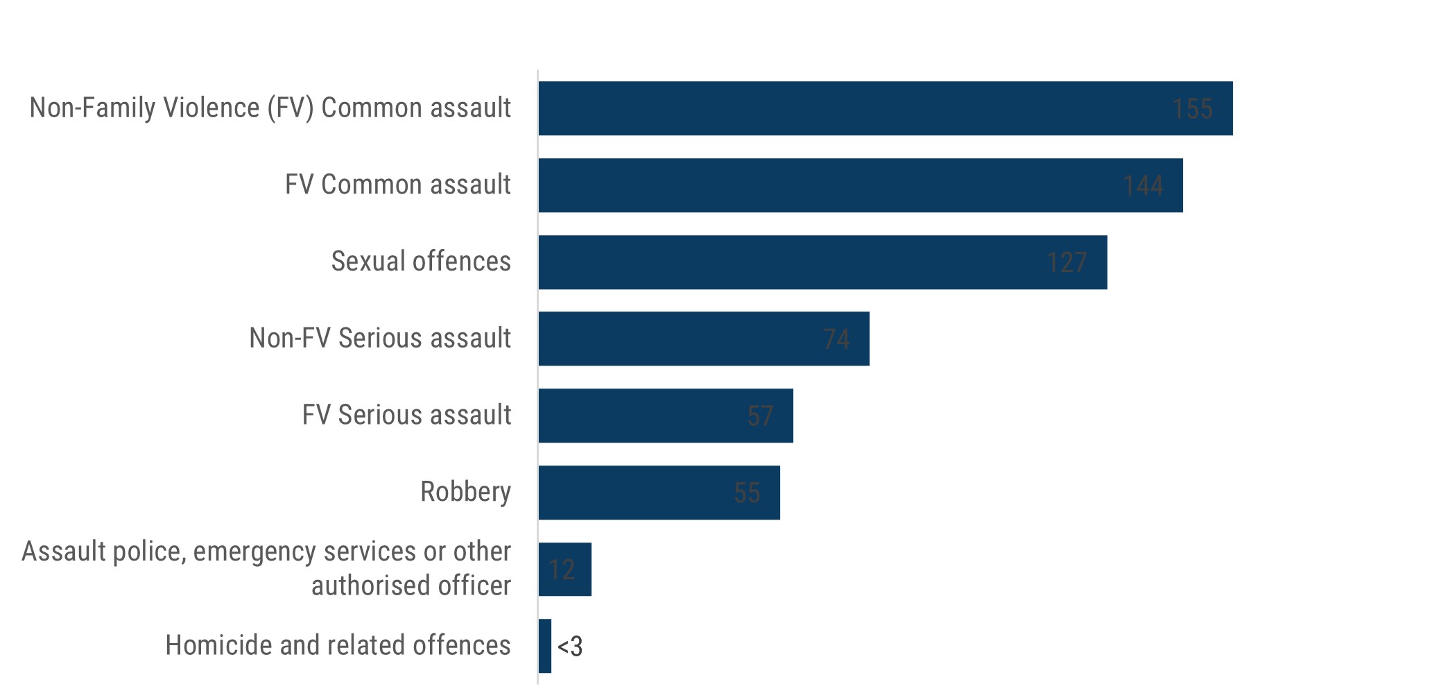 Bar chart showing assault and related criminal incidents recorded in Boroondara during 2024, with non-family violence common assault the leading offence subgroup with 155 incidents, followed by family violence common assault with 144. Sexual offences had 127, Non-family violence serious assault 74, family violence serious assault 57, robbery 55, assault of police, emergency services and other authorised officers 12, and homicide or related at less than 3.