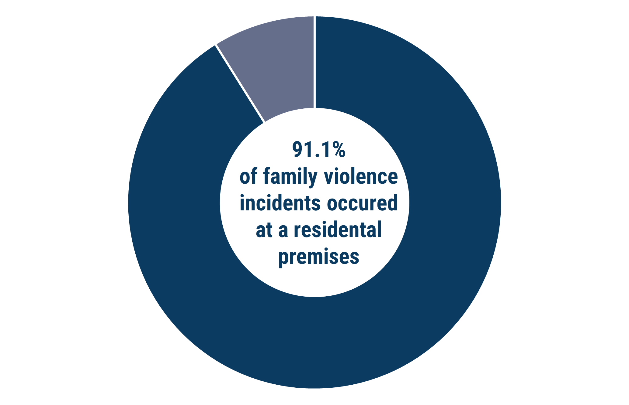 Donut chart which shows that 91.1% of family violence incidents recorded in Boroondara during 2023-24 occurred at a residential location. That is, in a dwelling or the surrounding grounds or outbuildings.