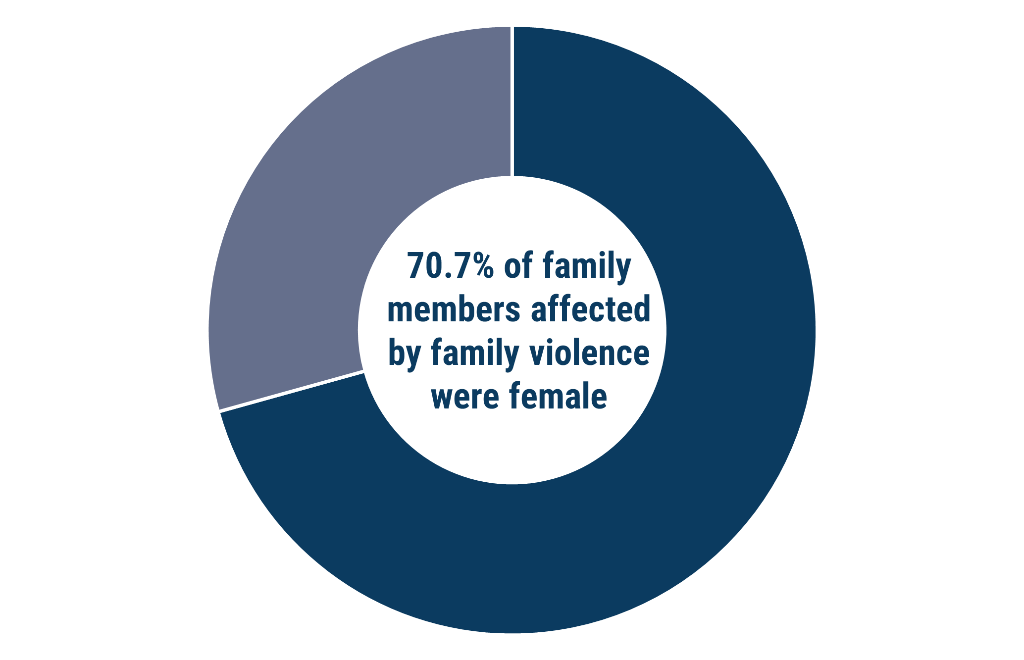 a donut chart which shows that 70.7% of family members affected by family violence in Boroondara in 2024 were female.